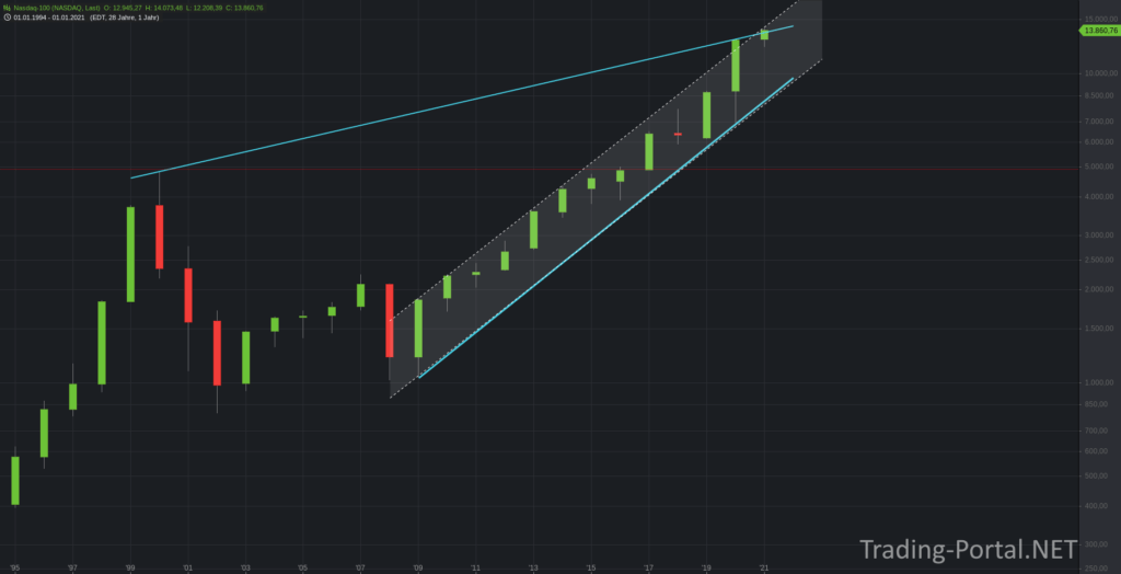 Nasdaq100 Jahreschart mit einer Auffälligkeit