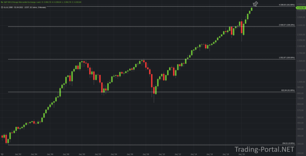 S&P500 Retracements im Quartalschart