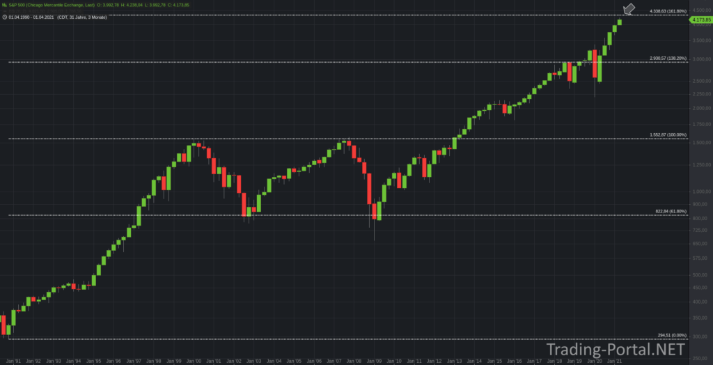 S&P500 Retracements im Quartalschart