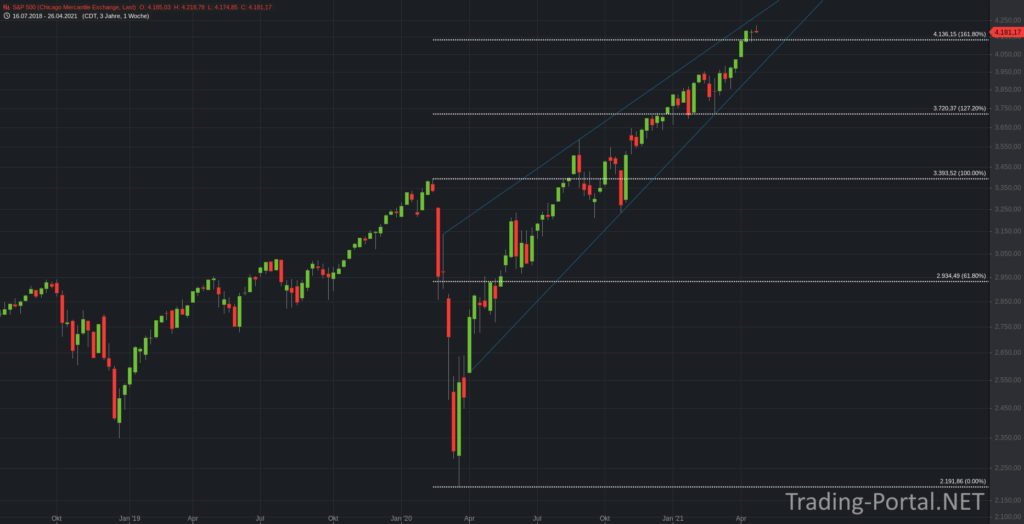 S&P500 erreicht das 161,80-er Retracement