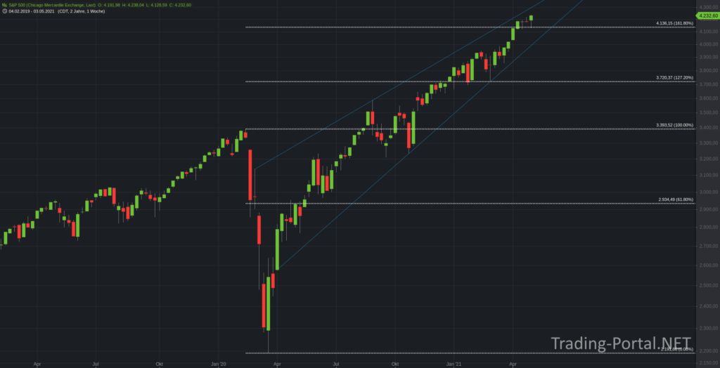 S&P500 erreicht das 161,80-er Retracement