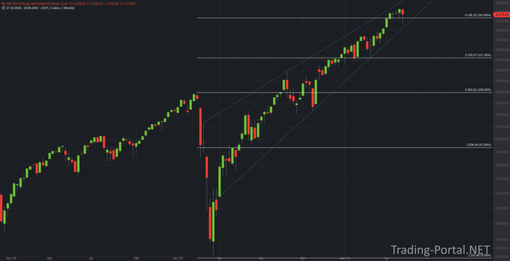 S&P500 erreicht das 161,80-er Retracement
