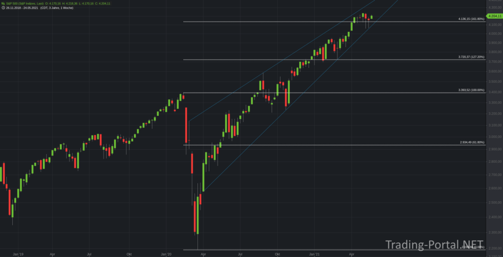 S&P500 erreicht das 161,80-er Retracement