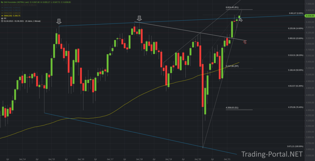 DAX Kursindex Monatschart