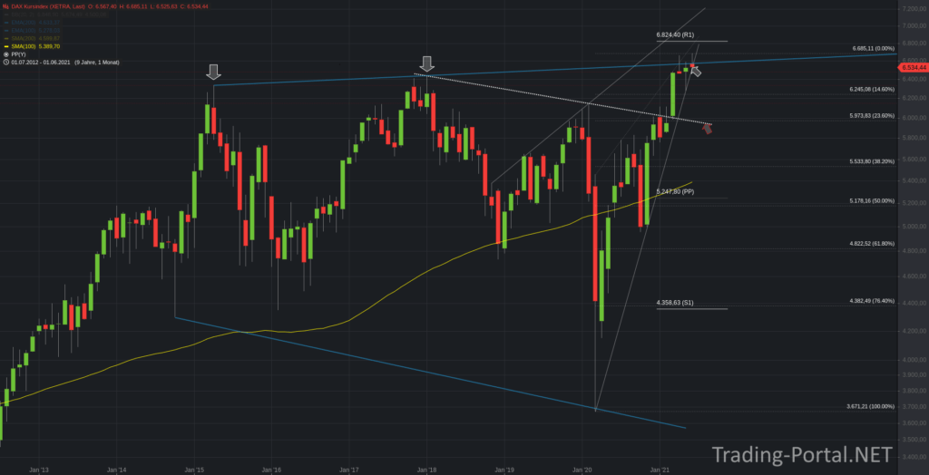 DAX Kursindex Monatschart
