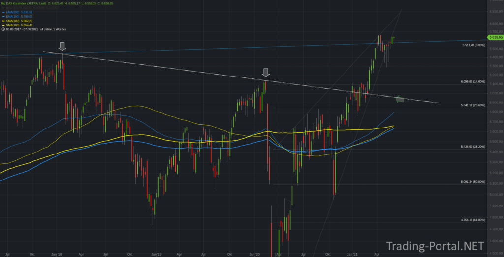 DAX Kursindex im Wochenchart