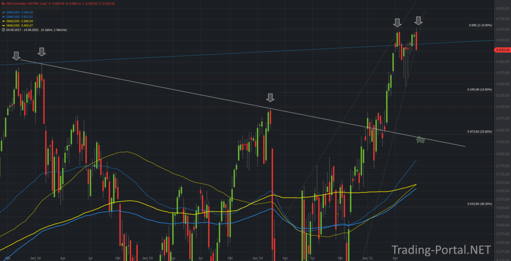 DAX Kursindex im Wochenchart
