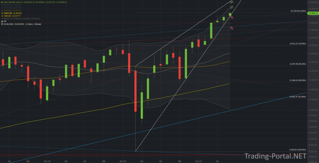 Xetra-DAX Monatschart