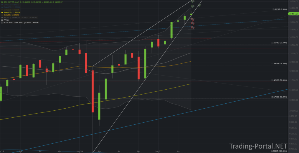 Xetra-DAX Monatschart