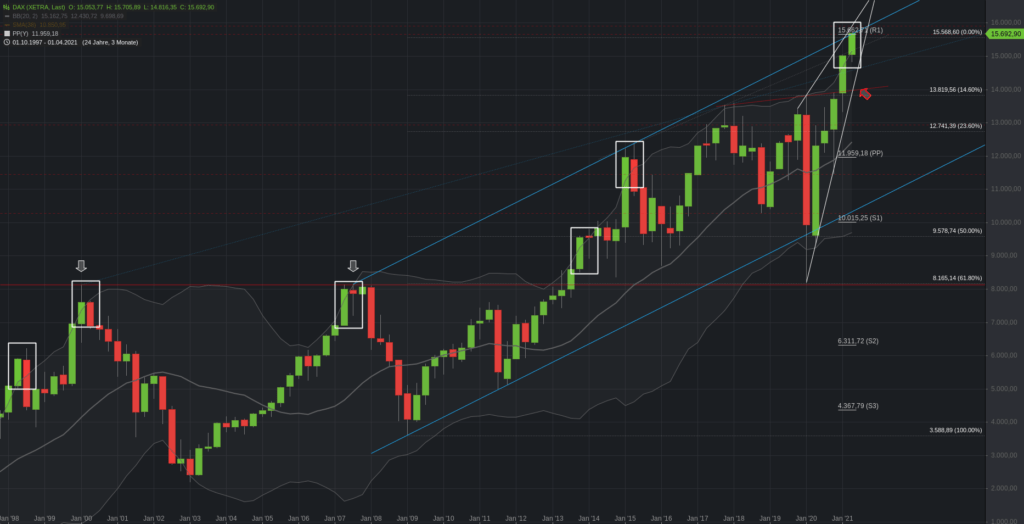 DAX Quartalschart