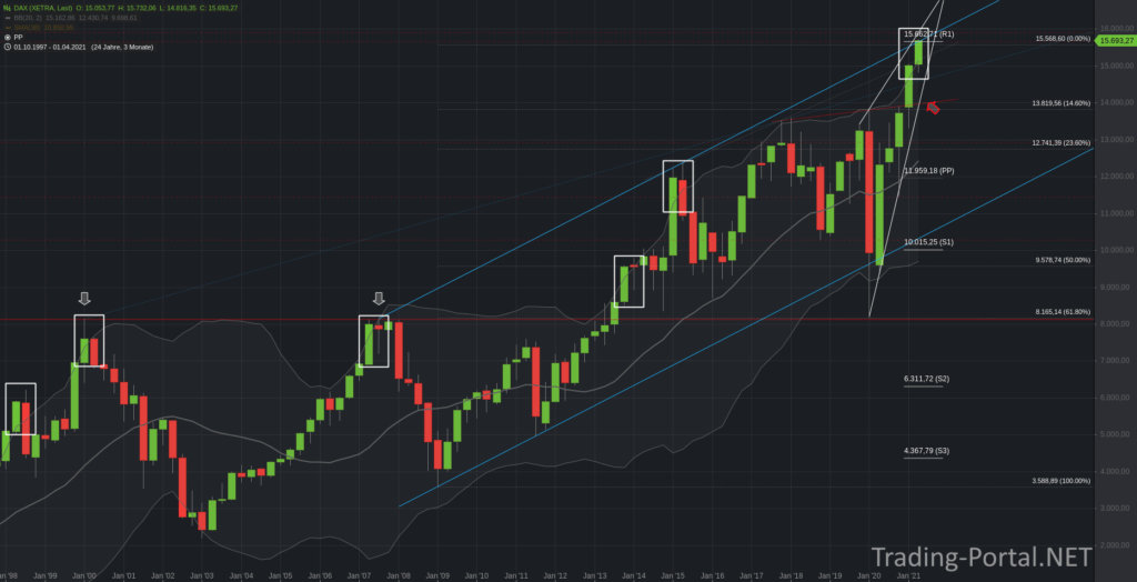 DAX Quartalschart