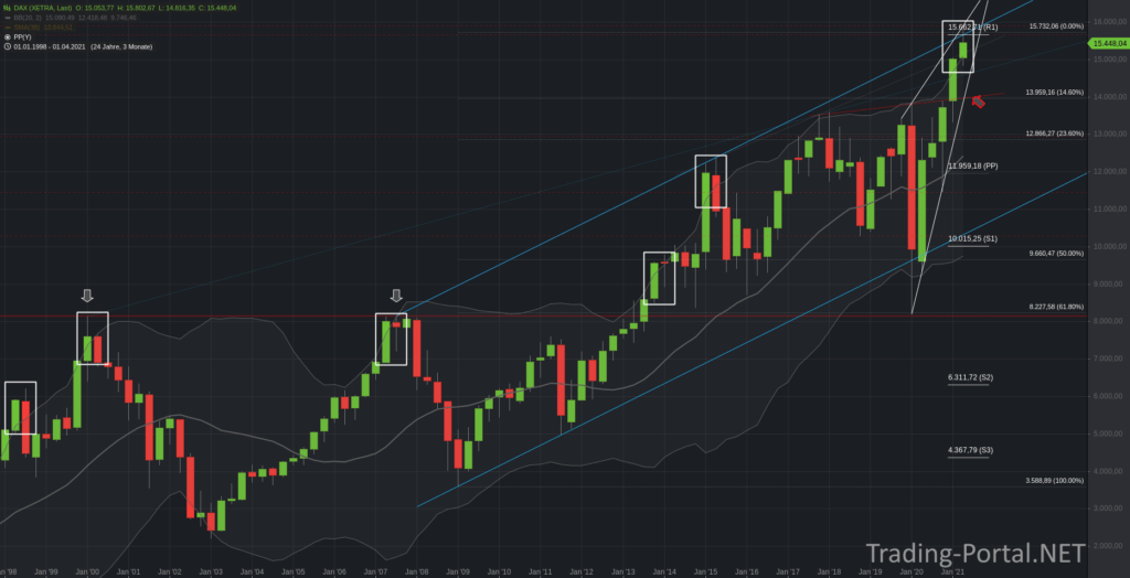 DAX Quartalschart