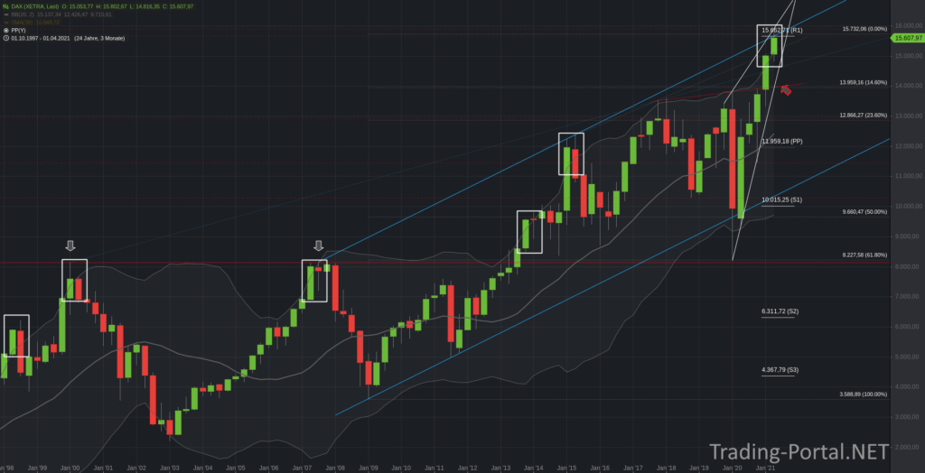 DAX Quartalschart