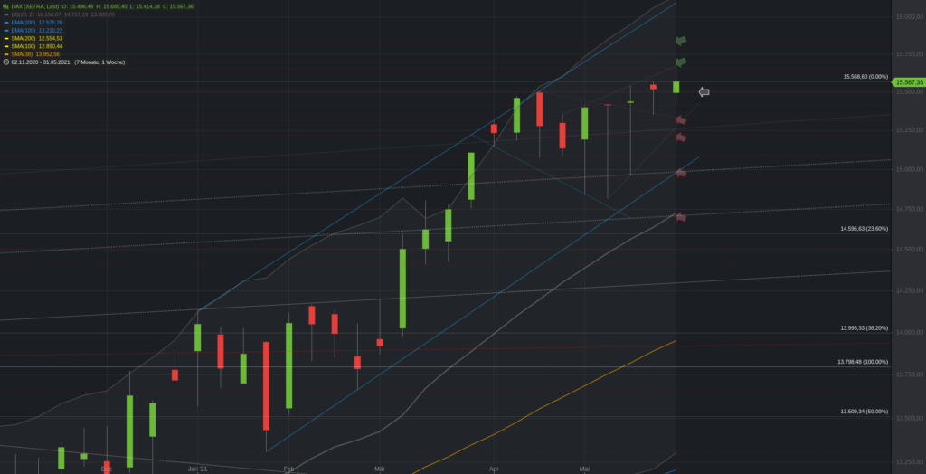 Xetra-DAX Wochenchart