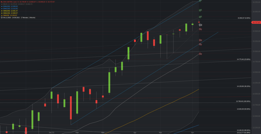 Xetra-DAX Wochenchart