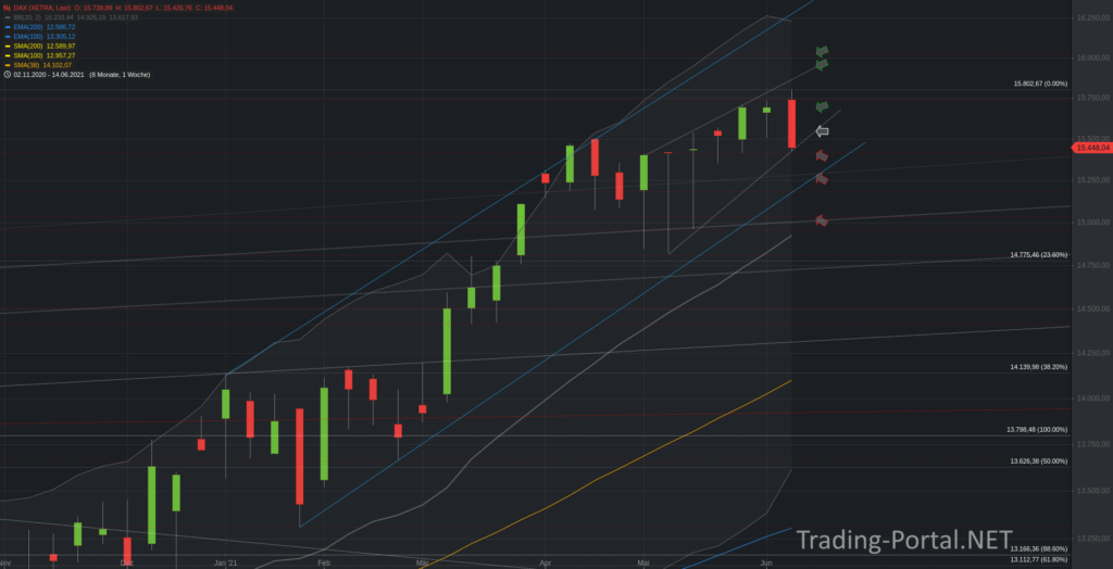 Xetra-DAX Wochenchart