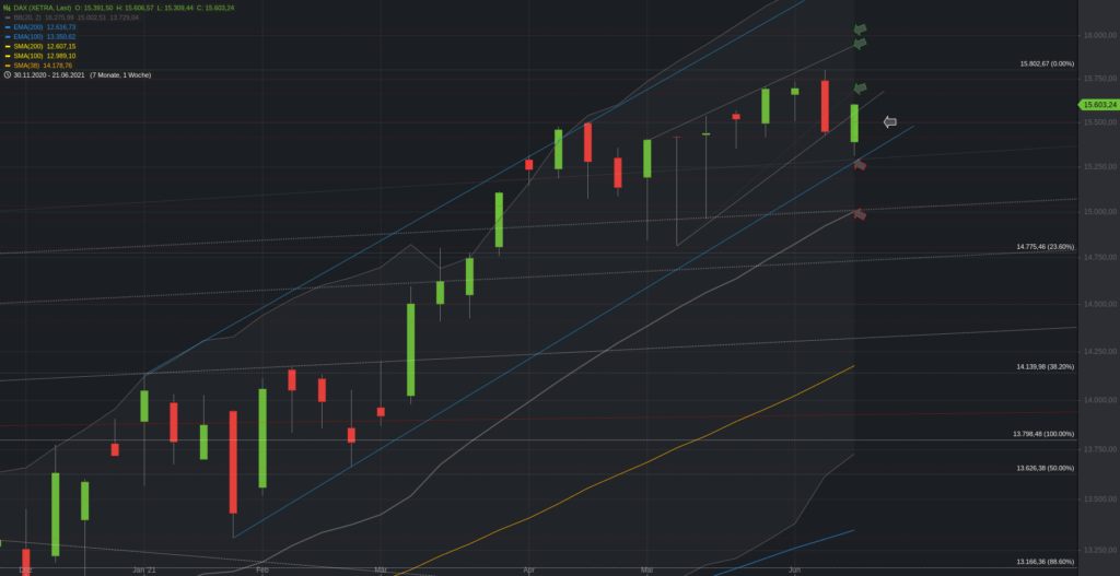 Xetra-DAX Wochenchart