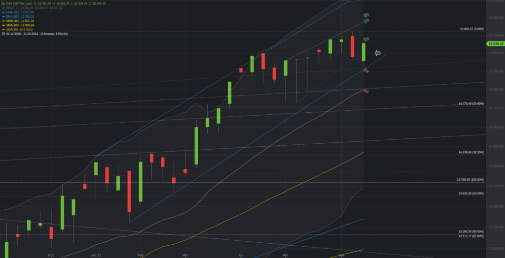 Xetra-DAX Wochenchart