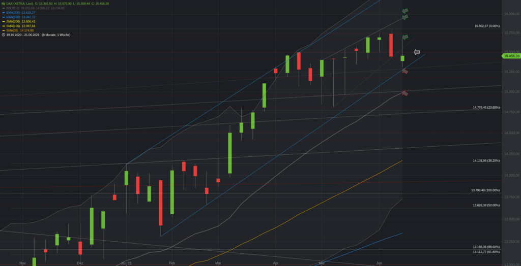 Xetra-DAX Wochenchart