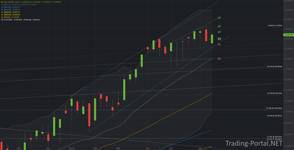 Xetra-DAX Wochenchart