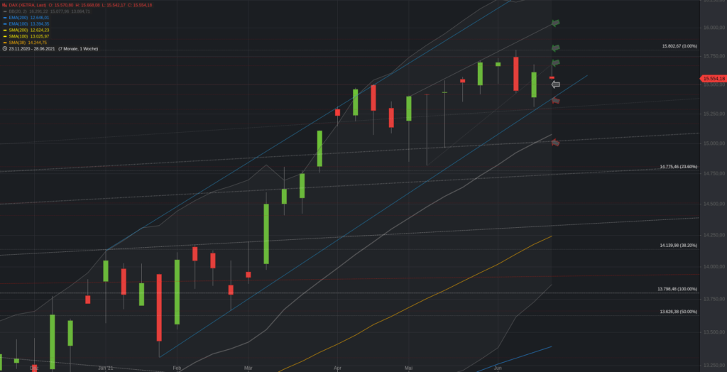 Xetra-DAX Wochenchart