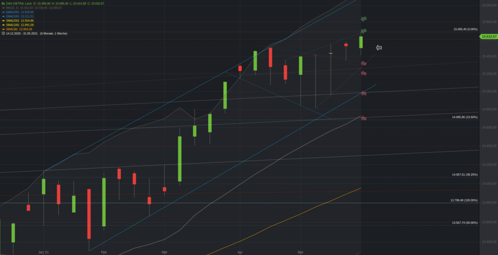 Xetra-DAX Wochenchart