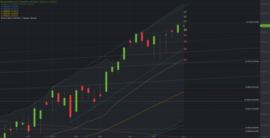 Xetra-DAX Wochenchart