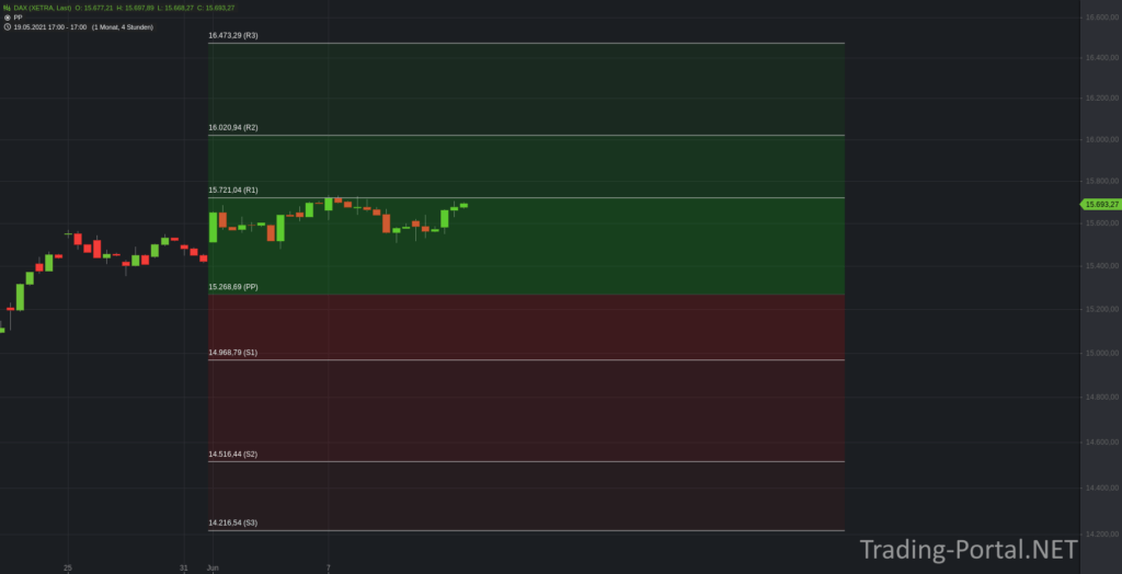 DAX Pivot-Punkte für den Monat Juni