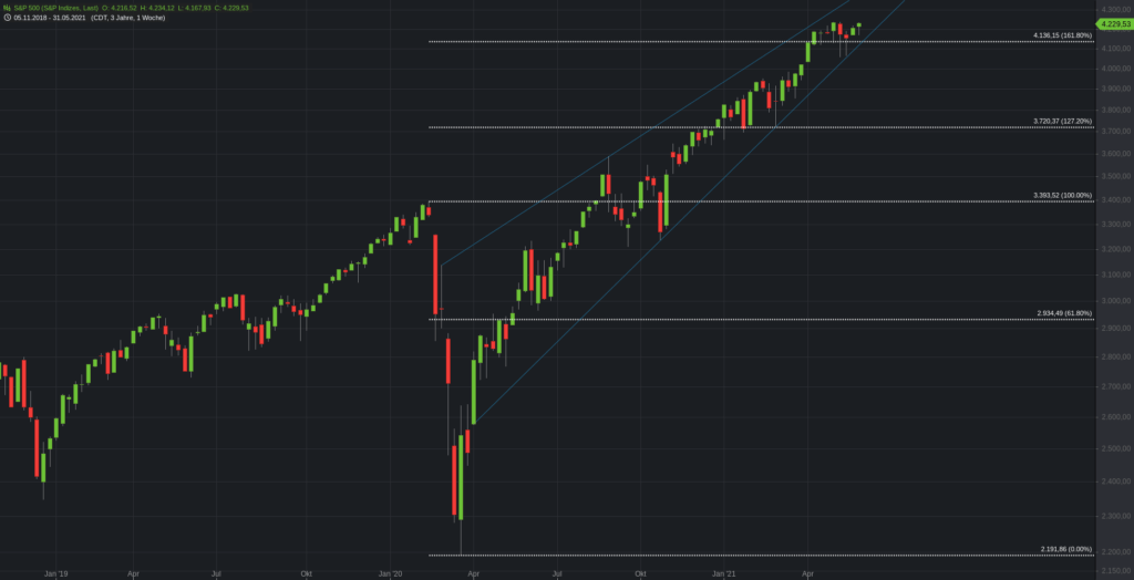 S&P500 erreicht das 161,80-er Retracement