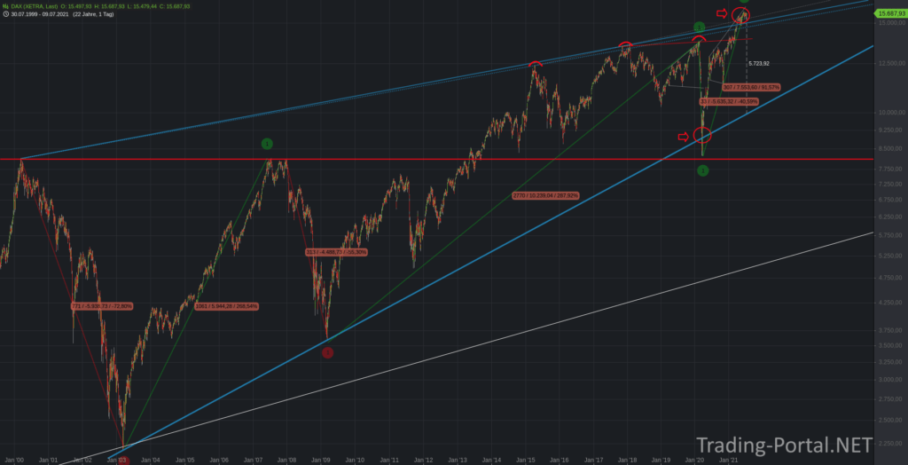 Der DAX und der 20-jährige Keil