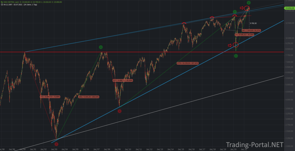 Der DAX und der 20-jährige Keil