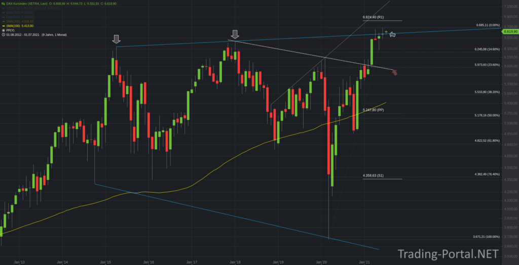 DAX Kursindex Monatschart