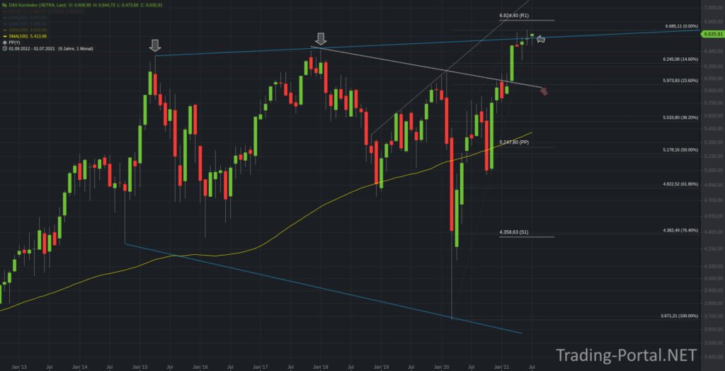 DAX Kursindex Monatschart