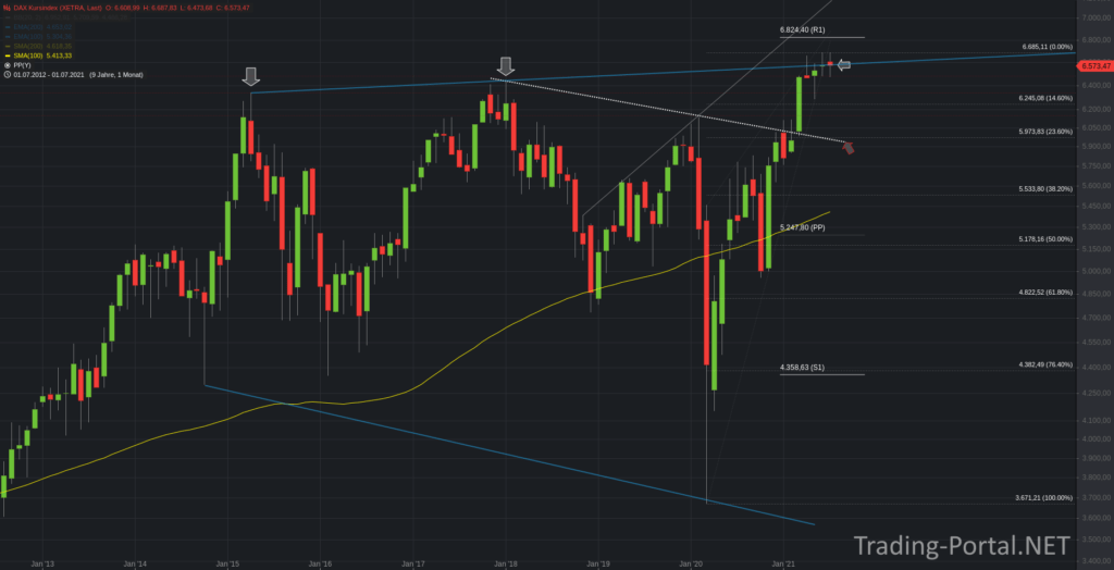 DAX Kursindex Monatschart