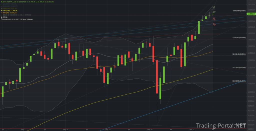 Xetra-DAX Monatschart