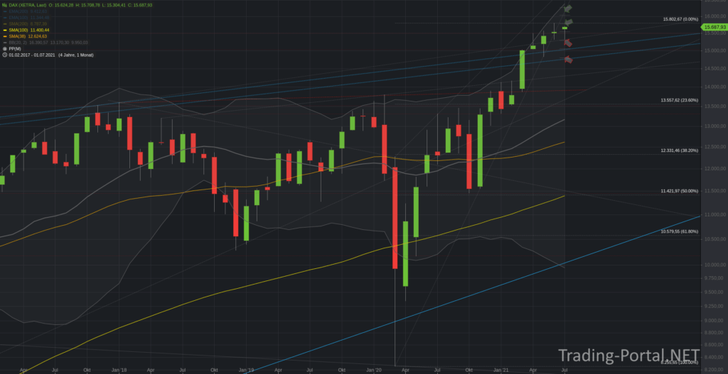 Xetra-DAX Monatschart