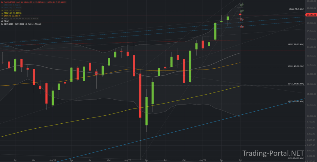 Xetra-DAX Monatschart