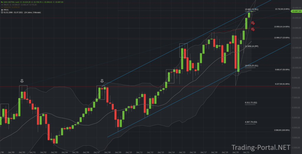 DAX Quartalschart