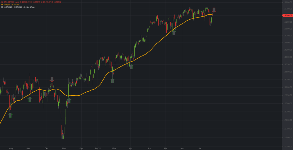 Der DAX und seine 50-Tagelinie