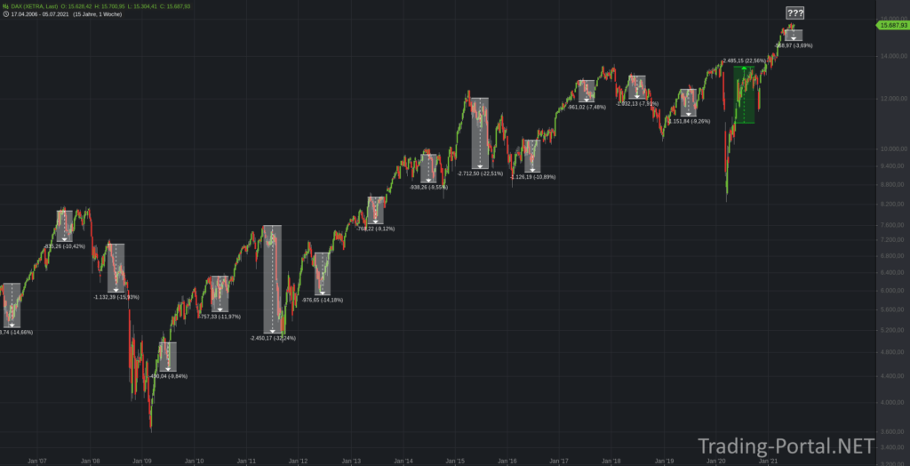 Sell in May and go away... - durchaus berechtigt