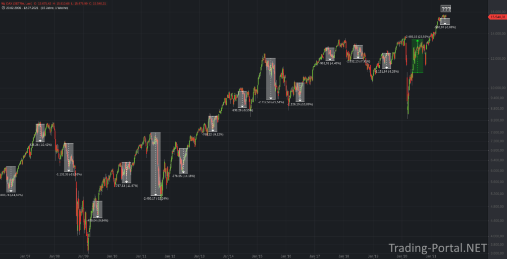Sell in May and go away... - durchaus berechtigt