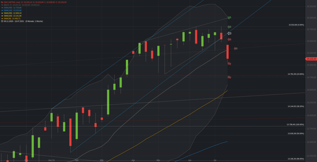 Xetra-DAX Wochenchart
