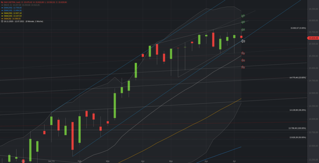 Xetra-DAX Wochenchart