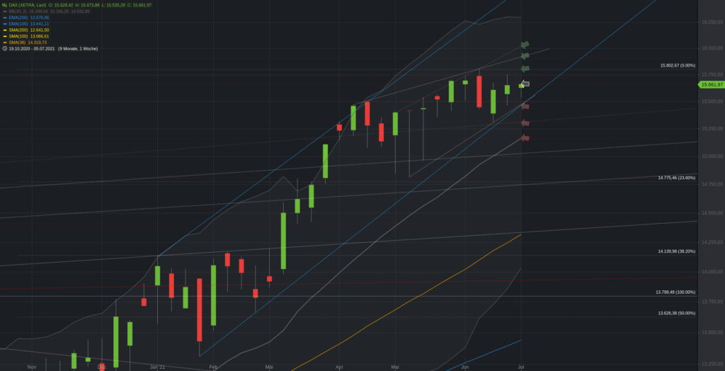 Xetra-DAX Wochenchart