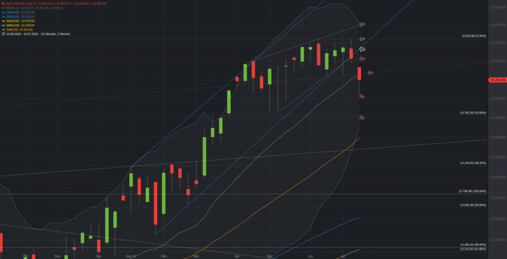 Xetra-DAX Wochenchart