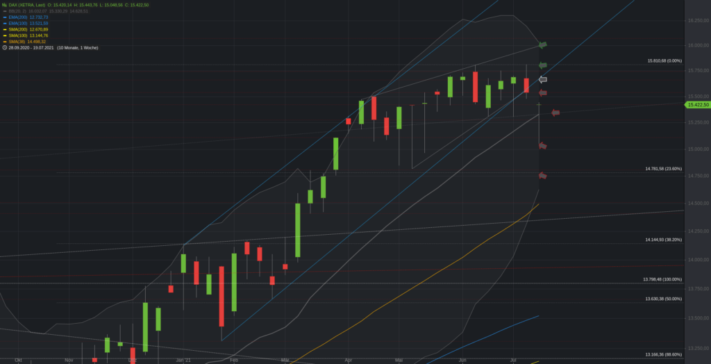 Xetra-DAX Wochenchart