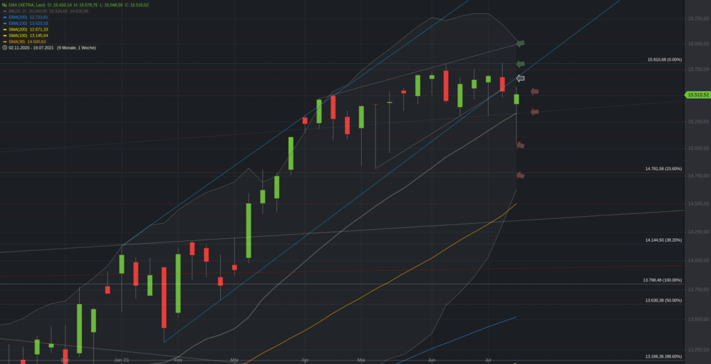 Xetra-DAX Wochenchart