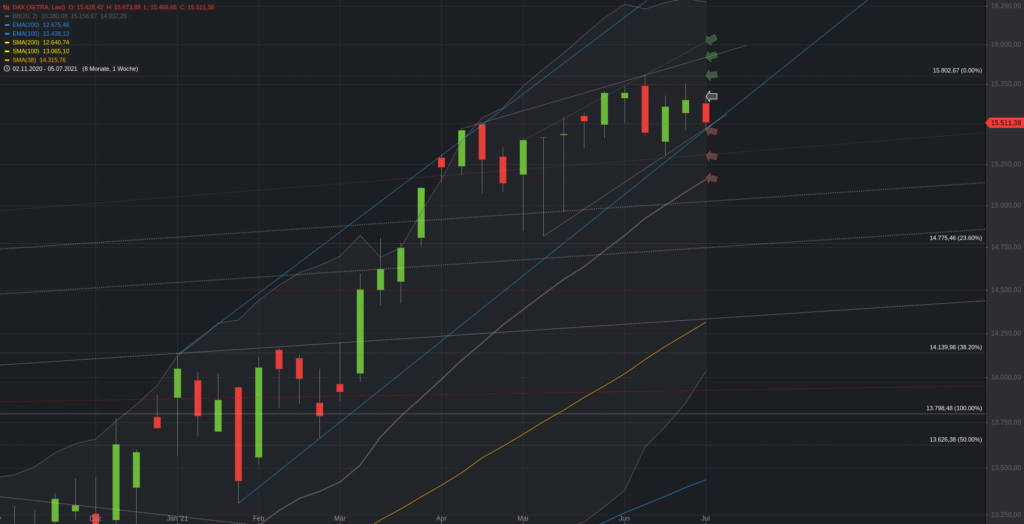 Xetra-DAX Wochenchart