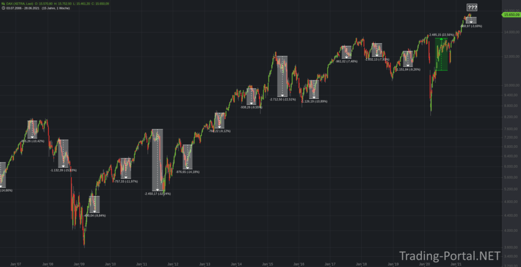 Sell in May and go away... - durchaus berechtigt