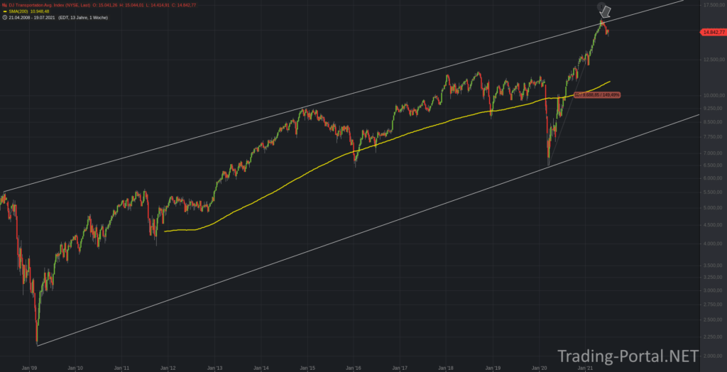 Dow Jones Transportation Average